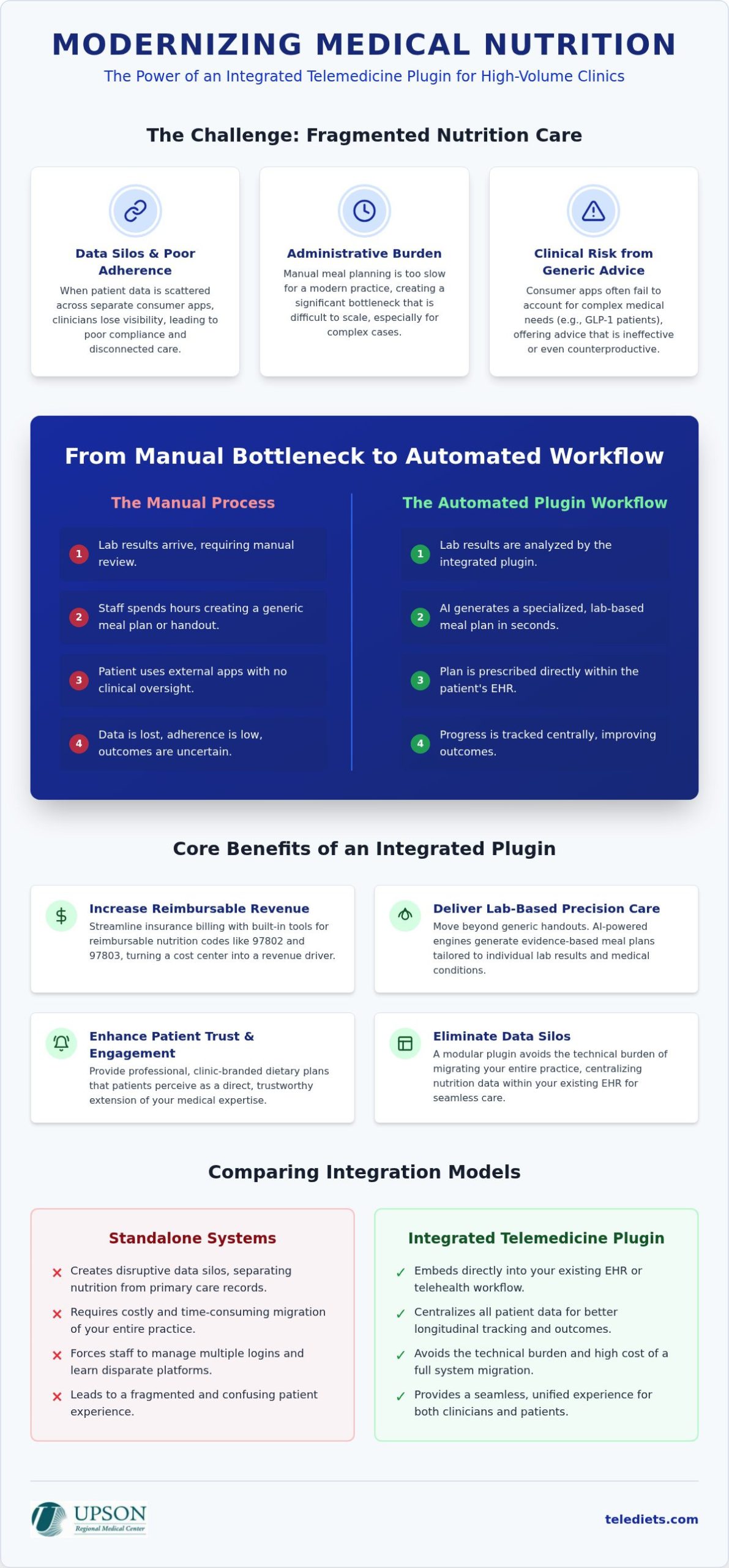 Dietitian Telemedicine Plugin: Integrating Medical Nutrition Therapy into Clinical Workflows