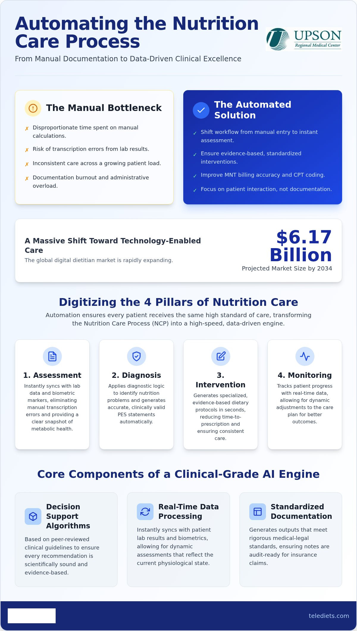 The Automated Nutrition Care Process: A Clinical Guide for Modern Practices