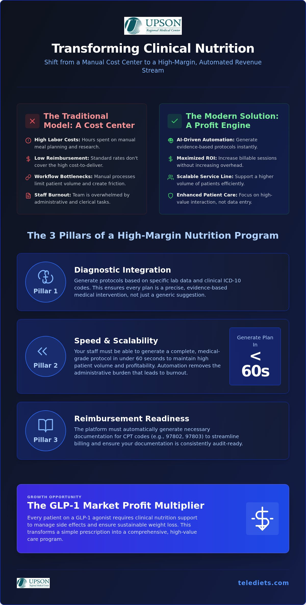 Profitable Nutrition Programs: Clinical ROI Guide