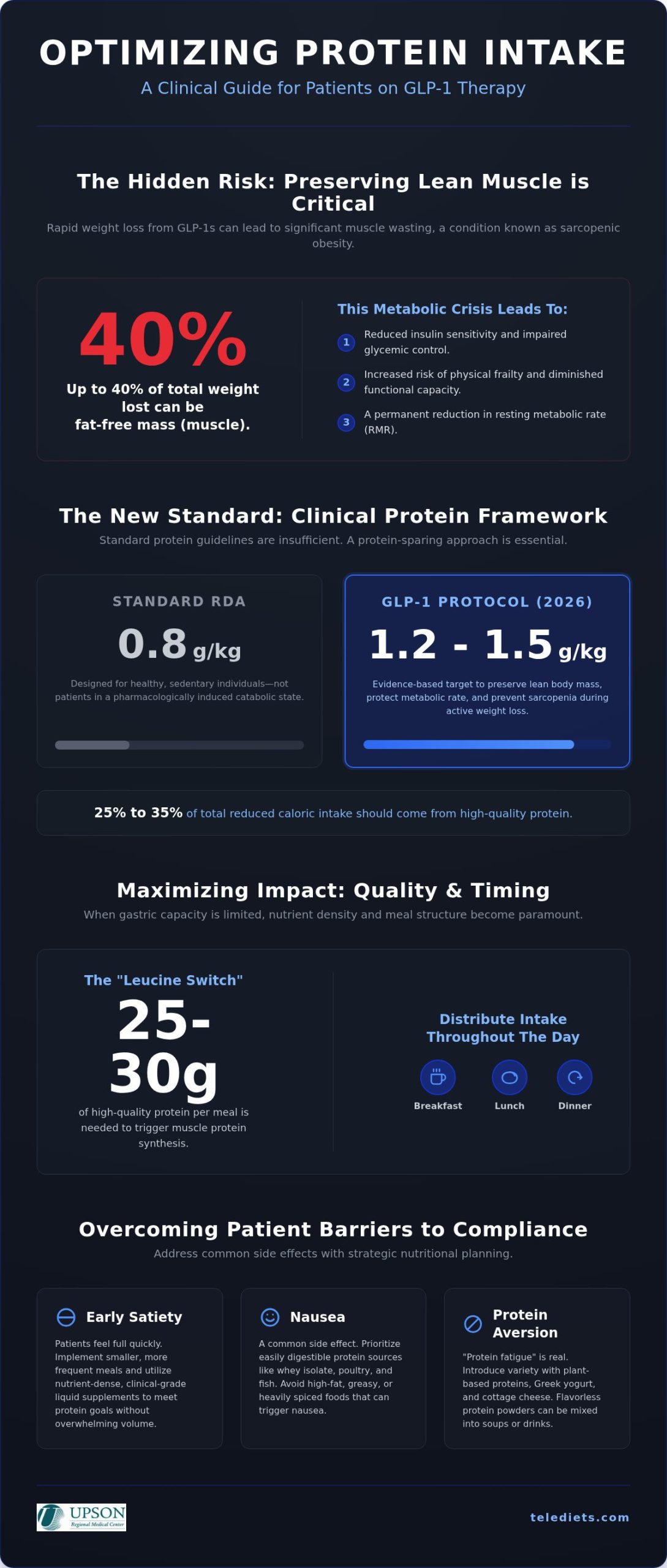 Protein Needs for GLP-1 Patients: Clinical Guide