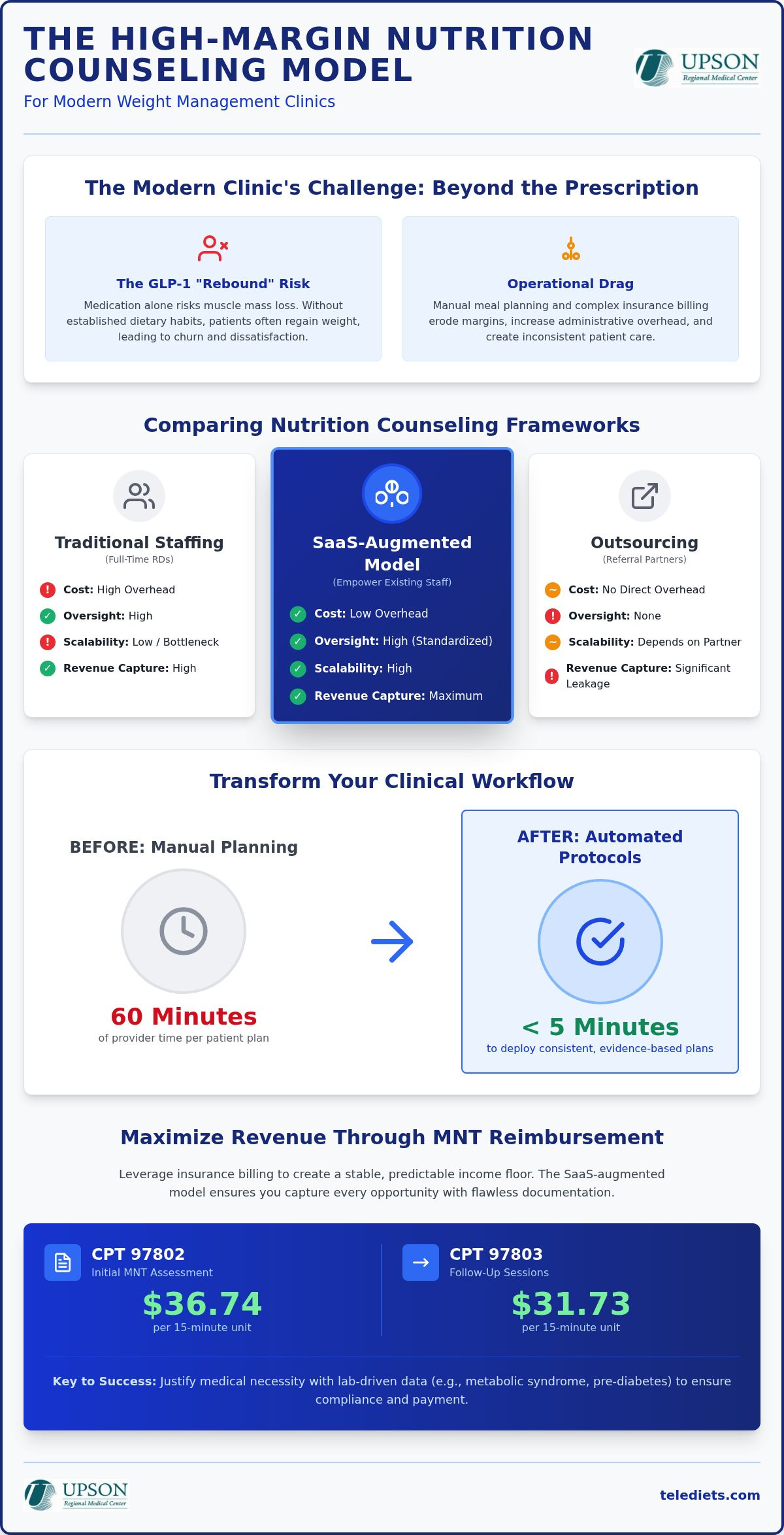 Nutrition Counseling ROI Guide for Weight Clinics 2026