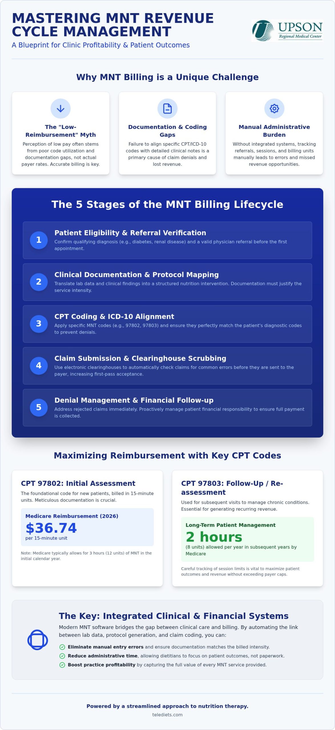 Optimizing MNT Revenue Cycle: A Clinical Guide for 2026