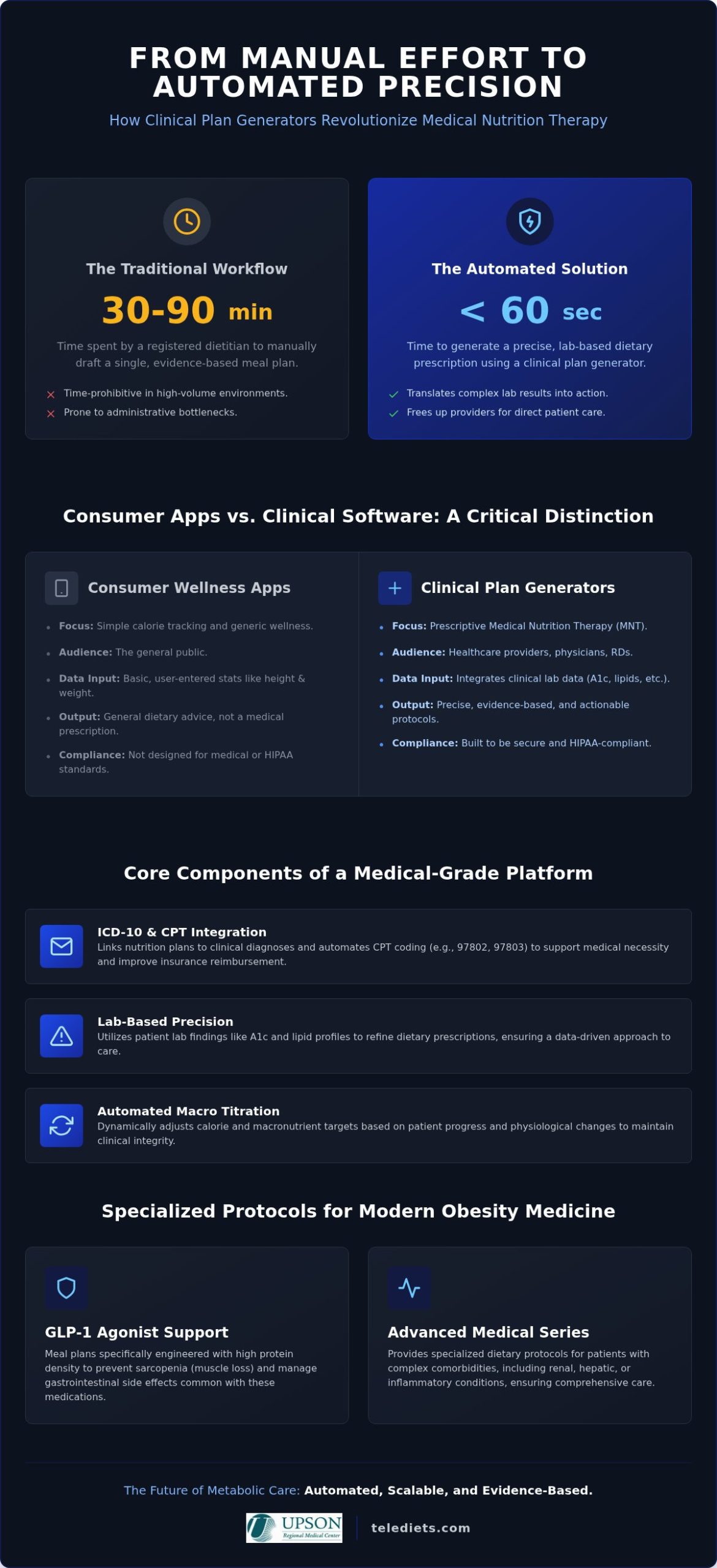 Clinical Weight Loss Plan Generator: A Provider’s Guide to MNT Automation
