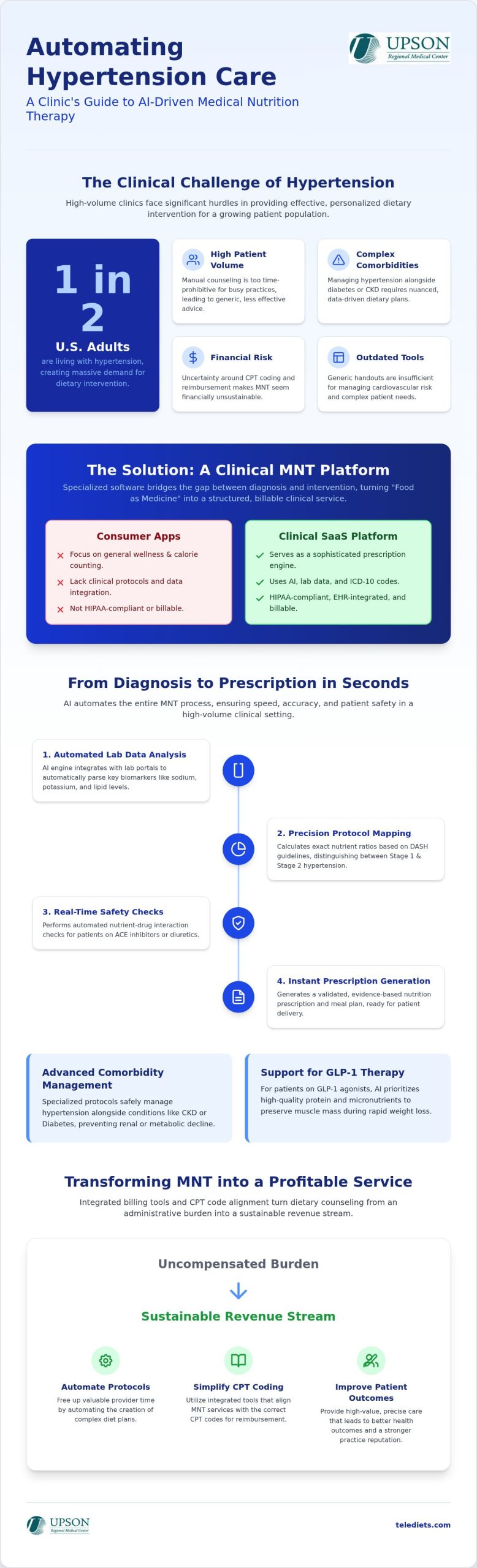 Hypertension Diet Software: A Clinical Provider Guide
