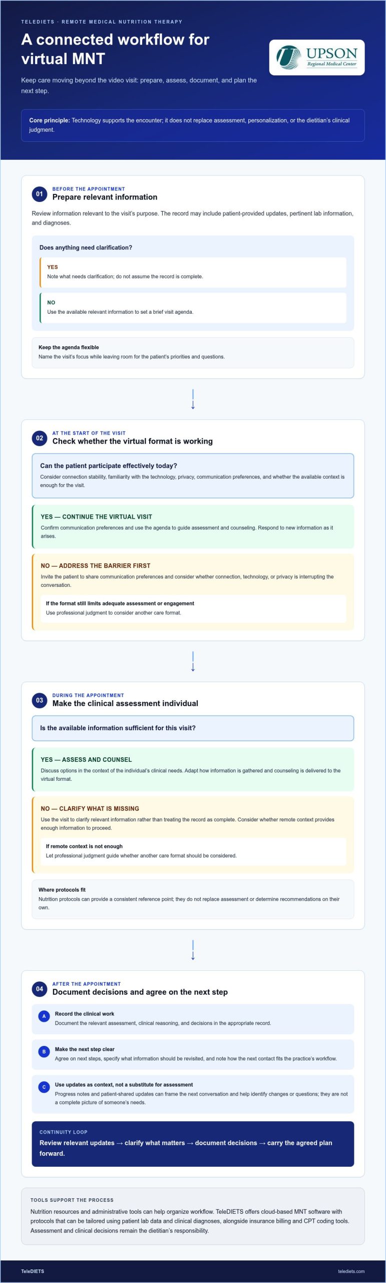 Telemedicine for Clinical Dietitians: 2026 Guide
